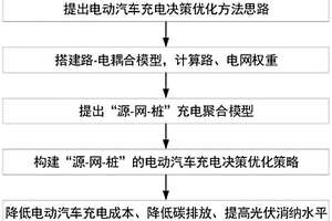 考慮源-網-樁的電動汽車充電決策優化策略