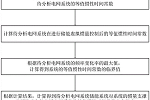 考慮儲能慣量支撐的電力系統的頻率安全穩定判定方法