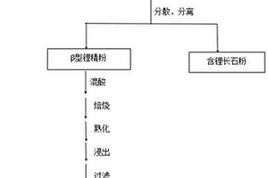 鋰精礦焙燒料先分離再經酸化或堿化制備鋰鹽的方法