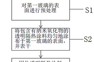 隔熱節能型汽車玻璃及其制備方法