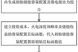 基于改進FPA的儲能容量優化配置方法
