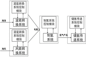 基于海上波浪能和風能的藍色燃料制備系統
