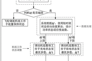 多直流饋入受端電網飛輪儲能的調頻方法及系統