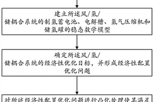 提高風電場經濟效益的氫儲配置與控制協同優化方法