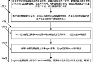 基于互聯網的高可用數據交互系統及方法