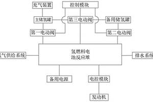 氫燃料電池汽車動力系統的控制方法及裝置
