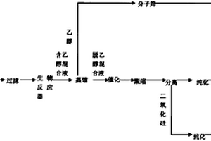 用甘蔗無污染同時制取納米二氧化硅、生物黃腐酸鉀、生物燃料乙醇的方法