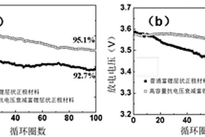 高循環容量抗電壓衰退富鋰層狀正極材料的制備方法