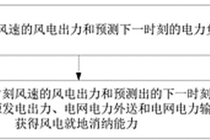 基于場景馬爾科夫法的風電就地消納能力預測方法