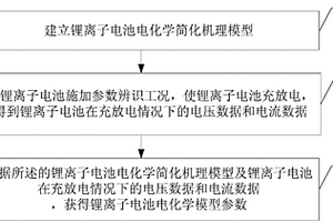 鋰離子電池電化學模型參數獲取方法