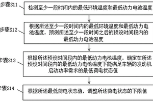 動力電池荷電狀態下限控制方法、裝置及車輛