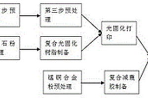 鎂合金表面減震耐磨復合結構層的制備方法