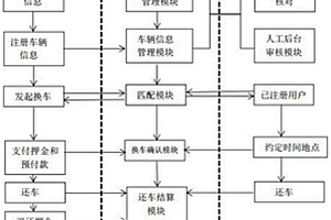 汽車互換駕駛系統