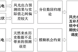 風光水互補系統中長期優化調度方法