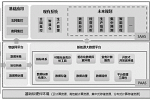 基于云計算的風電大數據分析系統和流程