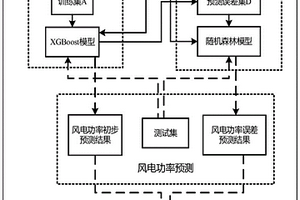 基于誤差修正的短期風電功率集成預測方法及系統