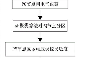 受端電網發電機無功備用優化方法及系統