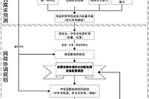 配電網供需雙側協同的規劃優化方法及存儲介質