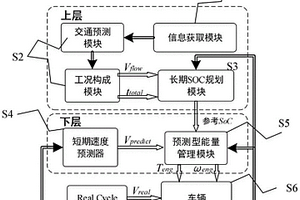 基于長短期SOC規劃的插電式混合動力汽車能量管理方法