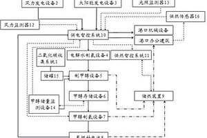 港口熱電聯供系統