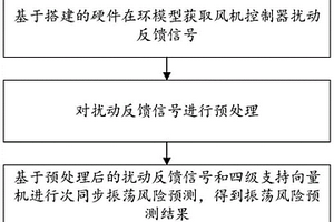 基于硬件在環和SVM的風機控制器振蕩風險預測方法及系統