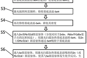 用于硒化物量子點的綠色制造方法及設備