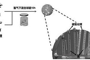 具有液相調控作用的鎂基固態儲氫材料及其制備方法