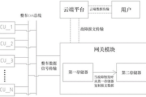 汽車遠程故障報文的記錄方法