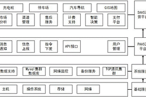 基于微信APP的智能充電樁系統平臺系統架構