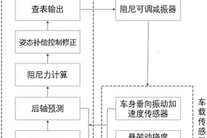 汽車半主動懸架控制系統及方法