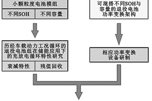 梯次利用退役動力鋰電池的儲能系統