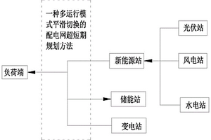 多運行模式平滑切換的配電網超短期規劃方法