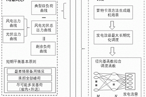 聯合風電光伏電站的梯級水電站中長期隱隨機調度方法