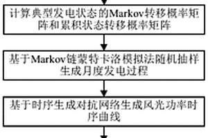 基于時序生成對抗網絡的月度風光發電功率場景分析方法