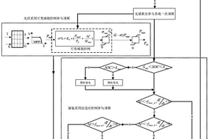 光儲聯合參與電網一次調頻的協調控制方法