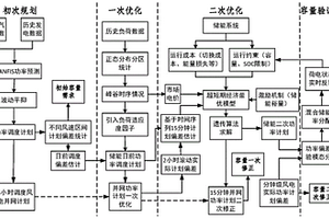 考慮電網經濟運行風電計劃優化及偏差補償用儲能容量配置方法