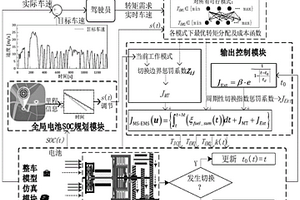 考慮模式切換頻繁度的雙電機混合動力汽車能量管理系統