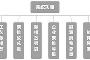 工業企業碳賬戶系統