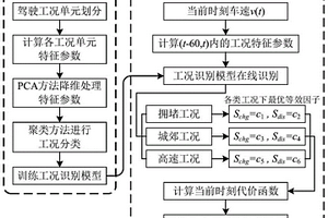 基于駕駛工況識別的混合動力汽車自適應能量管理方法