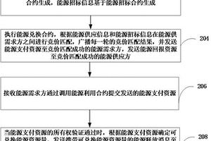 能源兌換數據處理方法、裝置、計算機設備和存儲介質