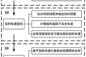 基于交通信息與深度強化學習的混合動力汽車能量管理方法