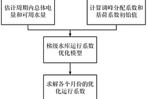 基于梯級水庫運行系數的梯級水庫優化運行方法
