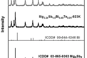 提高Mg3Sb2基熱電材料功率因子的方法