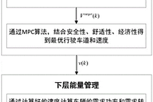 多車道車聯網紅綠燈道路混合動力汽車能量管理方法