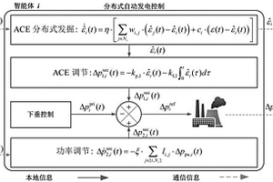 異質多源分布式協同二次調頻控制方法及系統