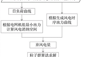利用電解水制氫消納棄風電量的制氫容量規劃方法