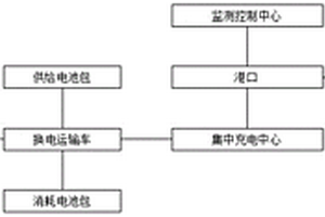 運用于港口工況下的換電系統