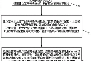 基于主從博弈的含光熱能源運營商冬季運行方法