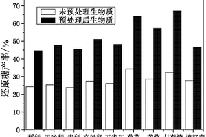 超臨界二氧化碳與超聲耦合預處理促進生物質水解制取還原糖的方法