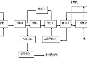焦爐煤氣聯合秸稈氣制取合成天然氣的方法